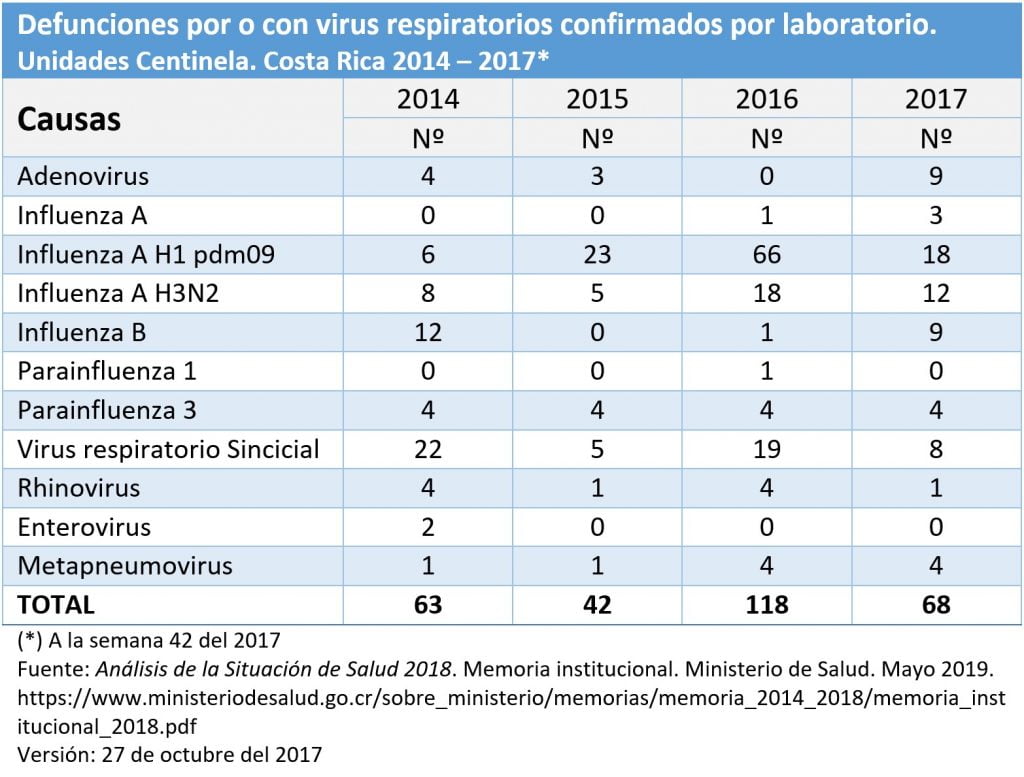 Muertes por influenza en Costa Rica del 2014 al 2017