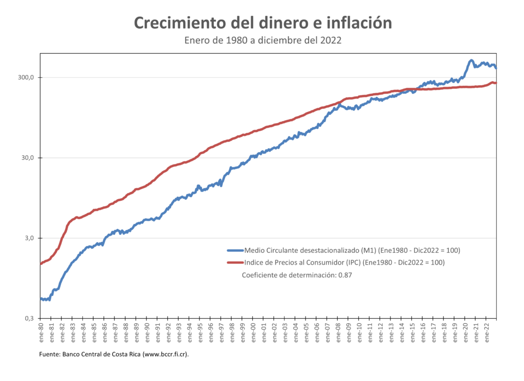 Correlación entre inflación y crecimiento del dinero