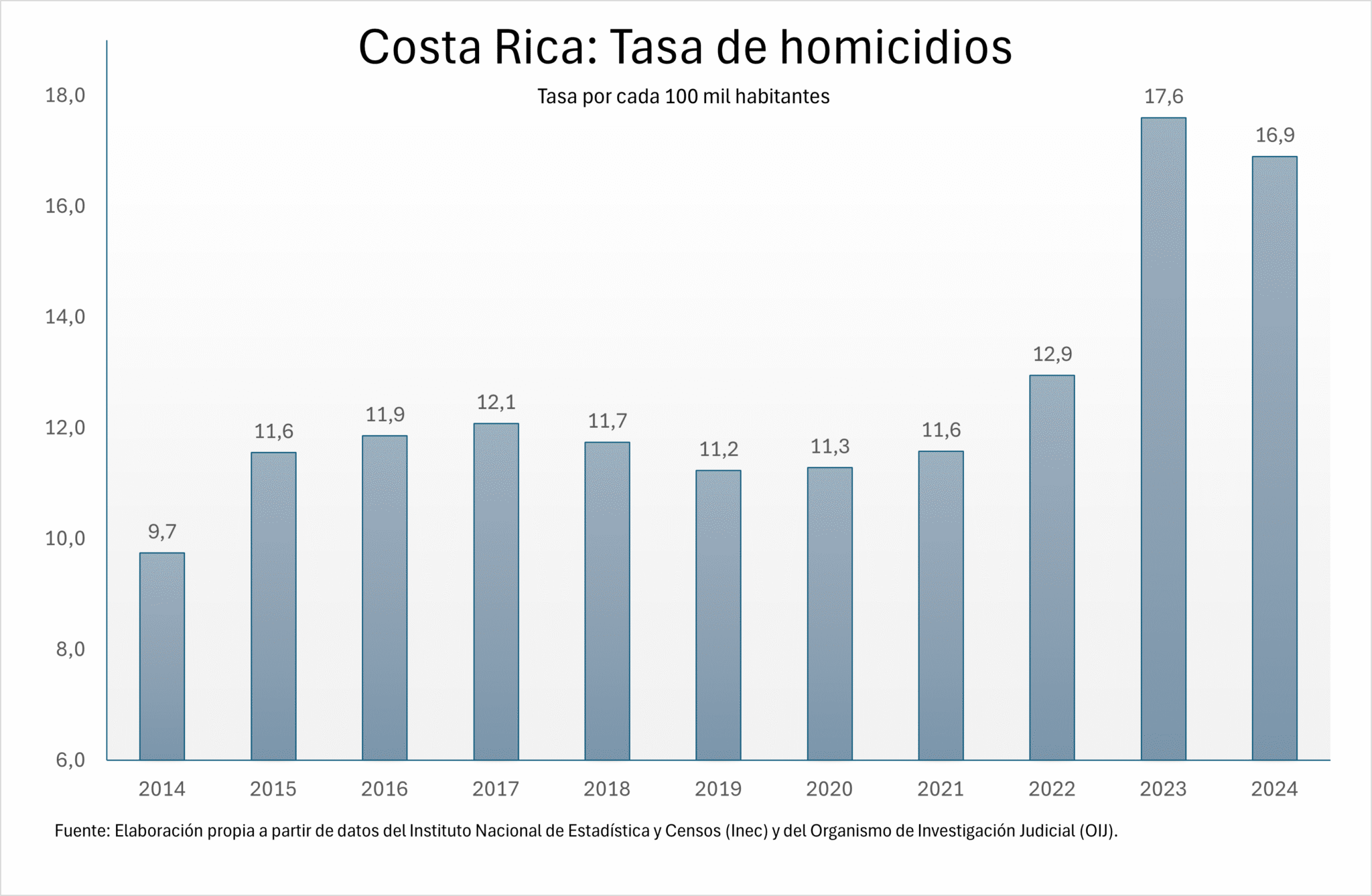 Graph Crime Rates Costa Rica Costa Rica vive un aumento alarmante de homicidios - José Joaquín Fernández